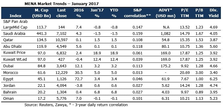 MENA Market Trends – January 2017