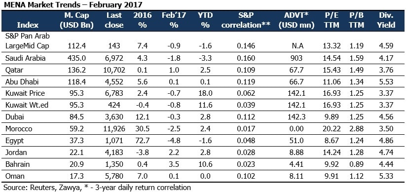 MENA Market Trends – February 2017