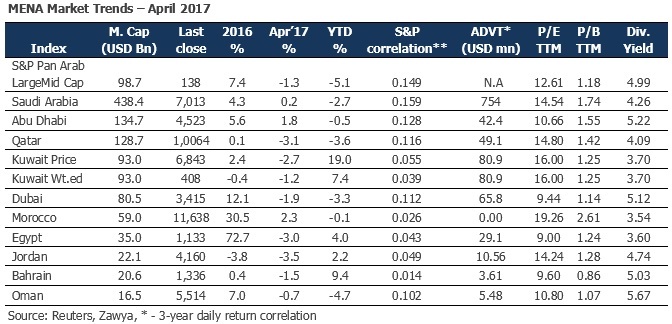 MENA Market Trends – April 2017