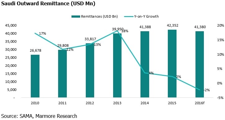 Saudi Outward Remittance (USD Mn)