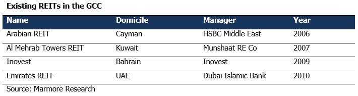 Existing REITs in the GCC