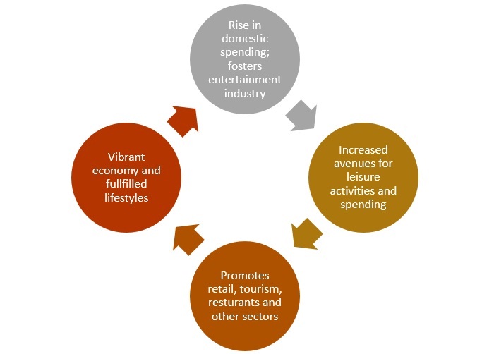 Potential Socio-Economic Impact