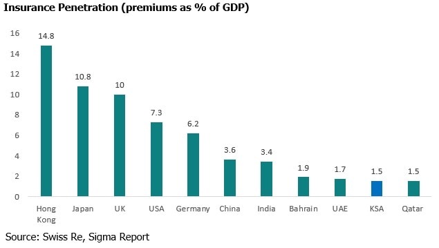 Insurance Penetration (premiums as %25 of GDP)