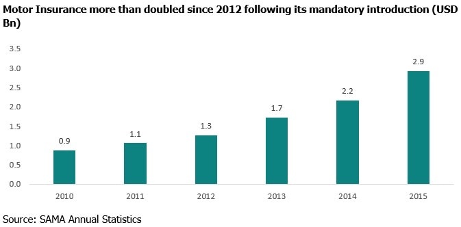 Motor Insurance more than doubled since 2012 following its mandatory introduction (USD Bn)