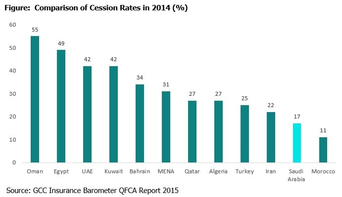 Figure: Comparison of Cession Rates in 2014 (%25)