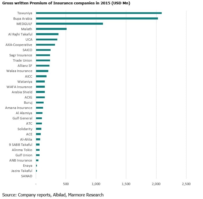 Gross written Premium of Insurance companies in 2015 (USD Mn)