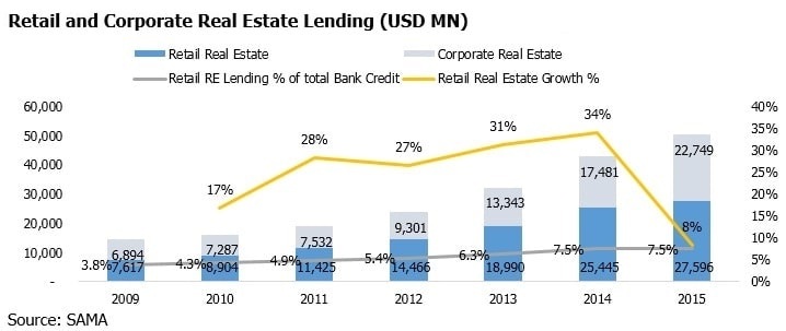 Retail and Corporate Real Estate Lending (USD MN)