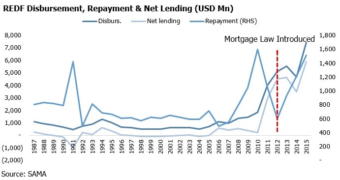 REDF Disbursement, Repayment & Net Lending (USD Mn)