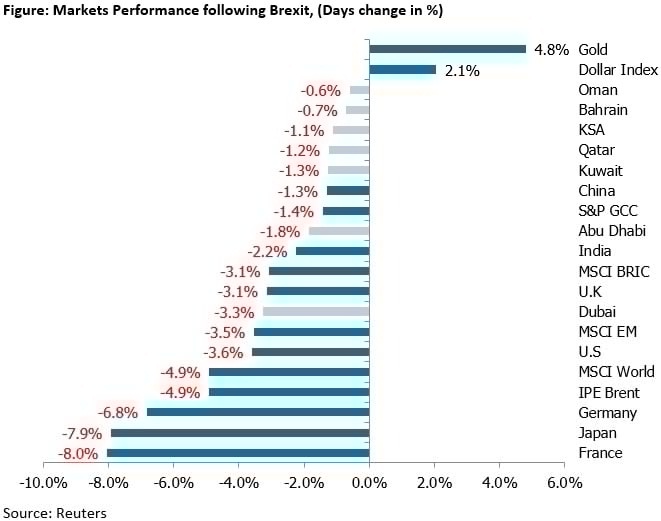 Figure: Markets Performance following Brexit, (Days change in %25)