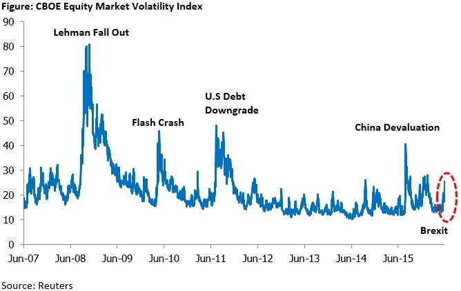 Figure: CBOE Equity Market Volatility Index