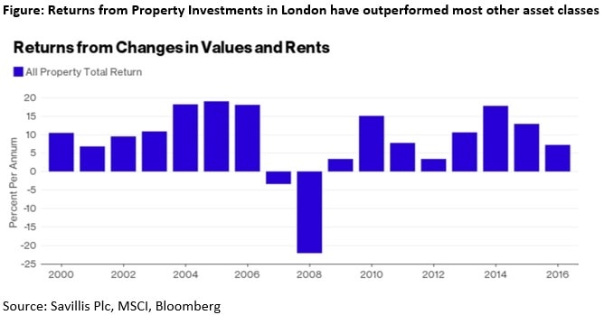 Returns from Property Investments in London have outperformed most other asset classes