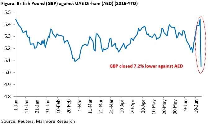 British Pound (GBP) against UAE Dirham (AED) (2016-YTD)