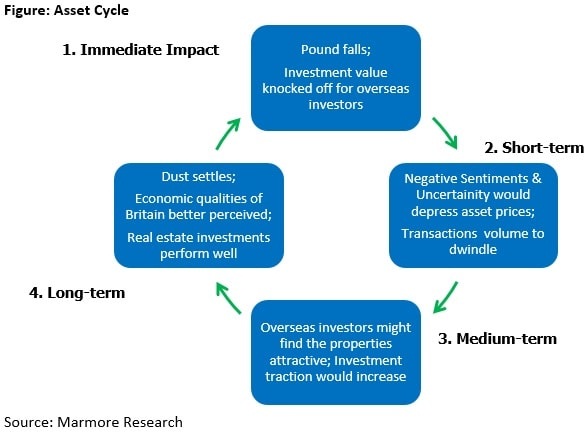 Asset Cycle