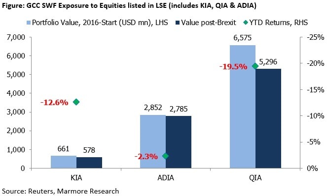 GCC SWF Exposure to Equities listed in LSE (includes KIA, QIA & ADIA)