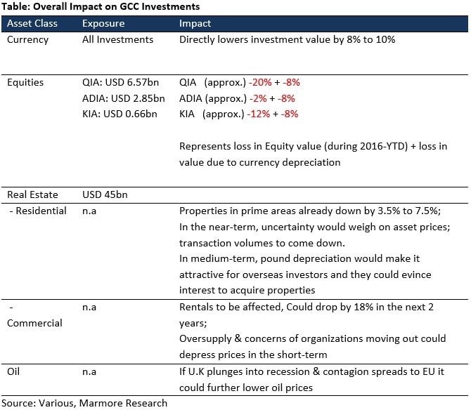 Overall Impact on GCC Investments