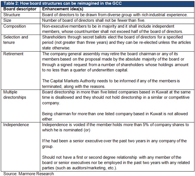 Table2_GCC_Corp_goverence.png