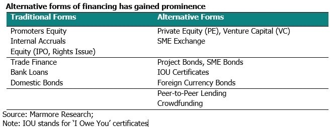 Alternative forms of financing has gained prominence