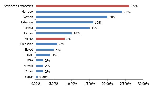 Figure: Share of SME Loans in Total Loans (%25)