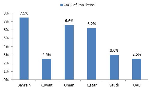 Population growth of GCC countries