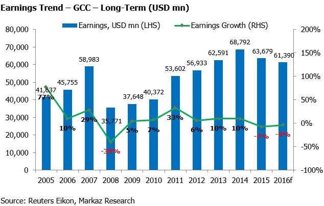 GCC-Corporate-Earnings-H1-2016-fig1.jpg