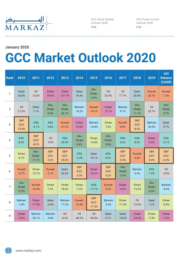 GCC Market Outlook 2020