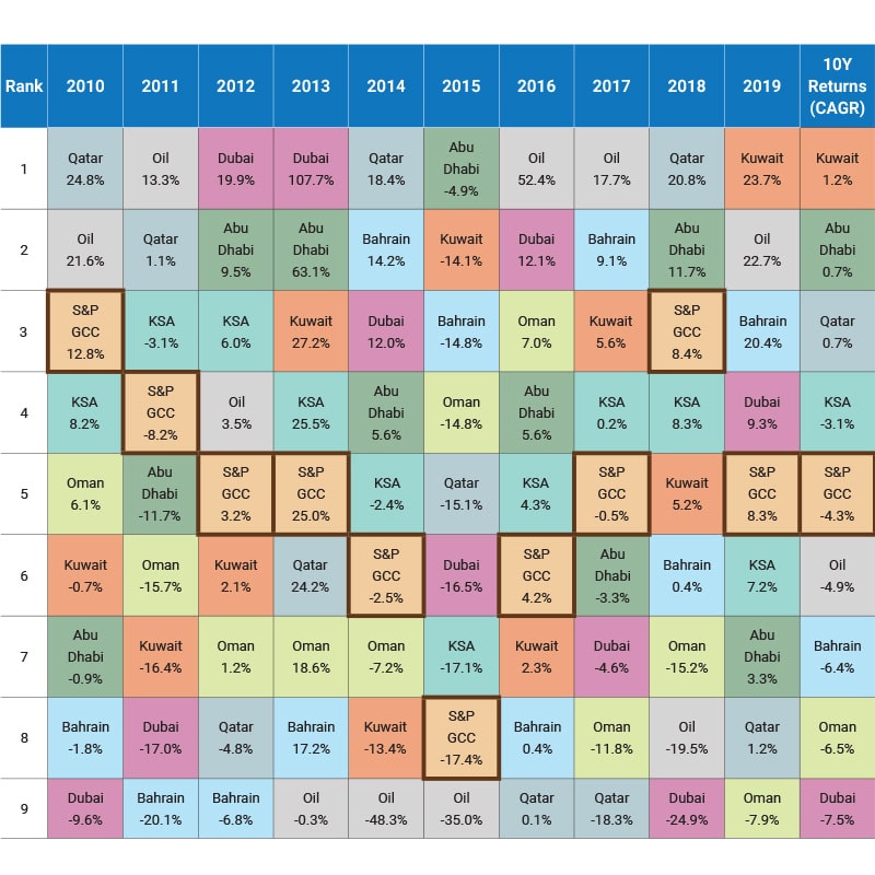 GCC Market Outlook 2020