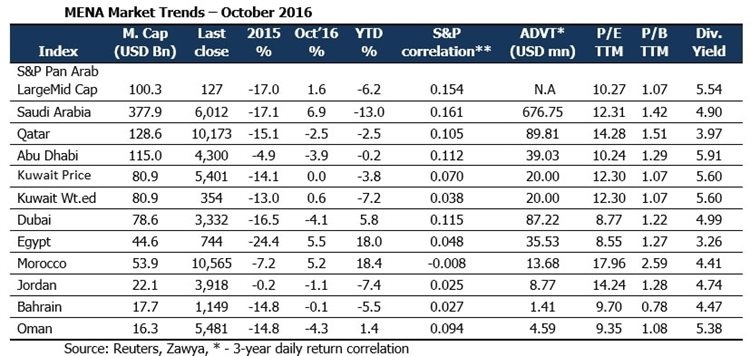 MENA Market Trends – October 2016