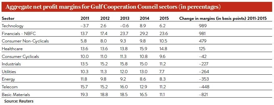 What are the GCC region’s high margin industries?