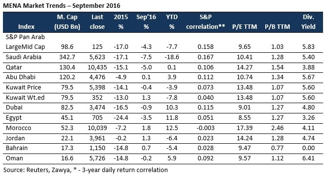 MENA Market Trends – September 2016