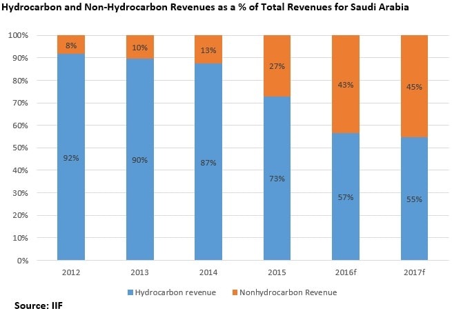 Hydrocarbon and Non-Hydrocarbon Revenues