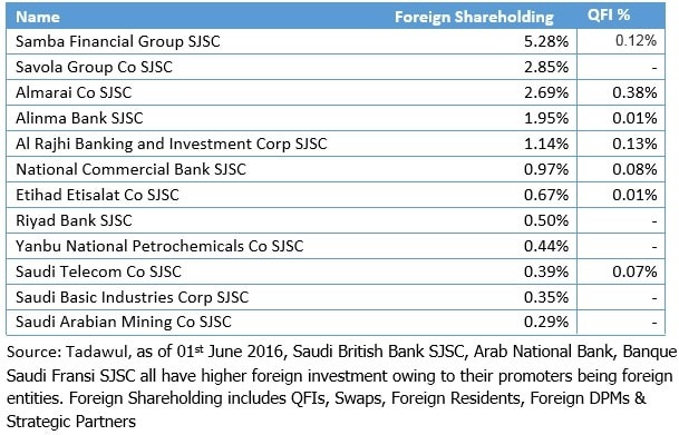 • Top companies (by M.Cap) - Foreign Holdings