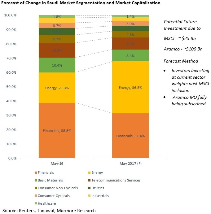 Forecast of Change in Saudi Market Segmentation and Market Capitalization