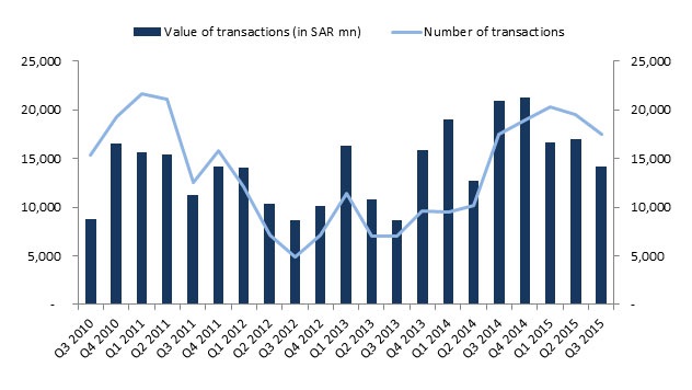 Fig1-Number-and-value-of-residential-real-estate-transactions-in-Riyadh.jpg