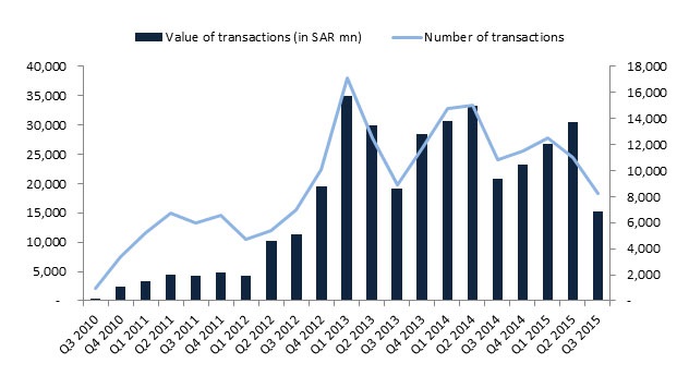 Figure2-Number-and-value-of-residential-real-estate-transactions-in-Makkah.jpg