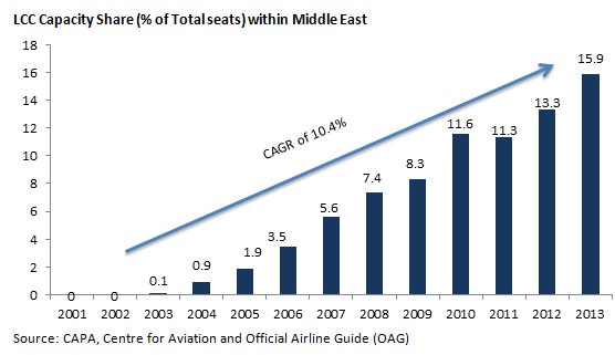 Blog-LCC-Capacity-Share-within-Middle-East.jpg