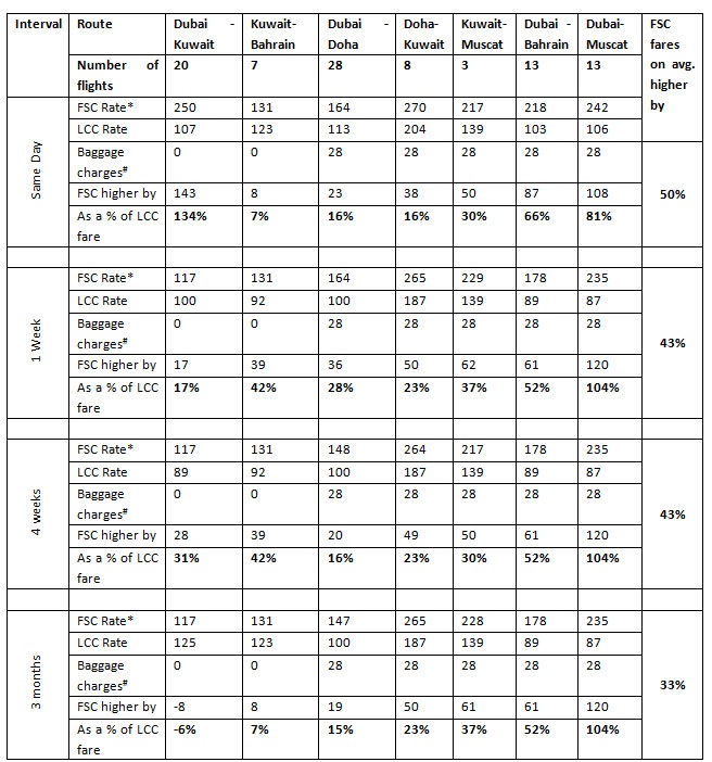 Blog-LCC-Comparison-Air-Fares-on-Key-GCC-Routes.jpg