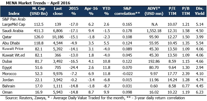 MENA Market Trends - April 2016