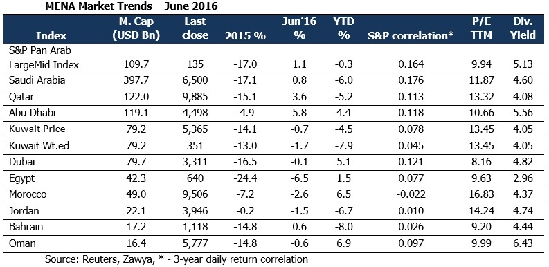 MENA Market Trends – June 2016
