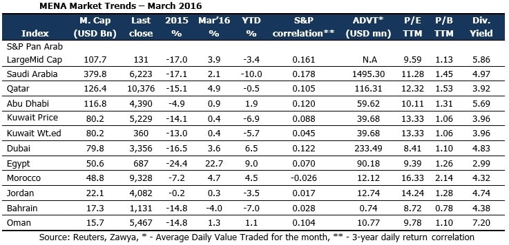 MENA Market Trends – March 2016