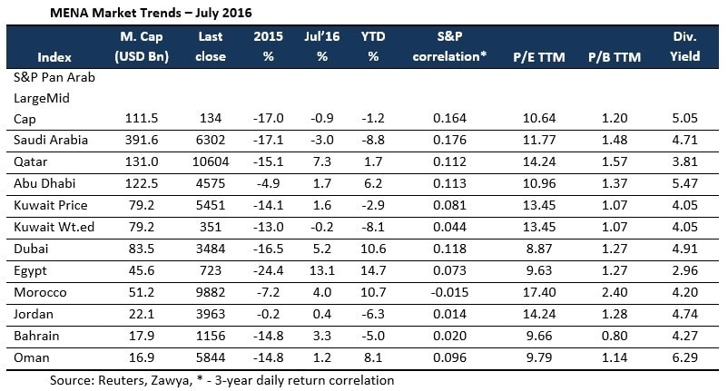 MENA Market Trends – July 2016