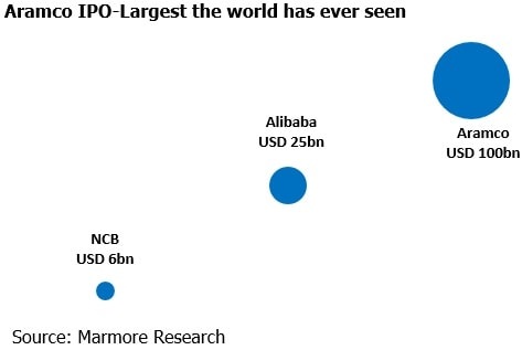 Aramco IPO-Largest the world has ever seen