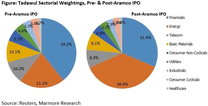 Figure: Tadawul Sectorial Weightings, Pre- & Post-Aramco IPO