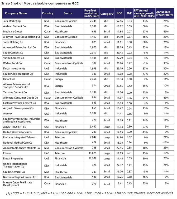 Snap Shot of Most valuable companies in GCC