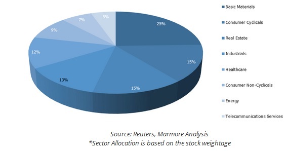 Top 30 most valuable companies – Sector Allocation*