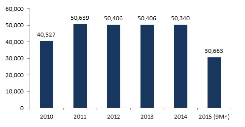 Figure1-Total-Revenues-2010-15(USDMn)