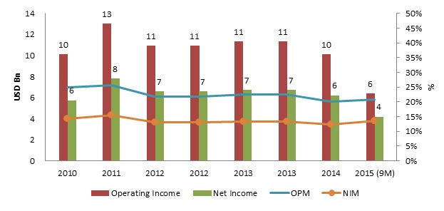 Figure 2: Operating profit and Net profit 2010-15