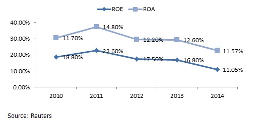Figure 3: ROE & ROA, (2010-14