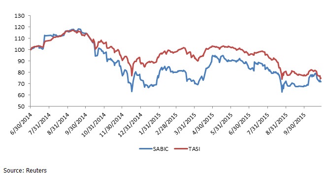 Figure 4: SABIC Share Performance (YTD – 2015) - Rebased