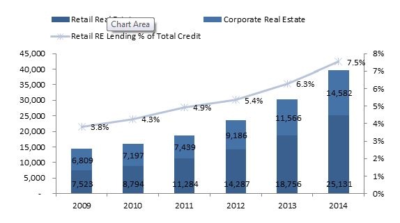 Retail-Corporate-Real-Estate-Lending