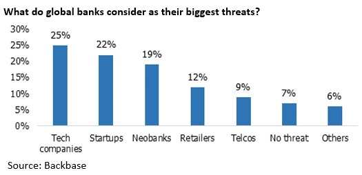 What do global banks consider as their biggest threats?